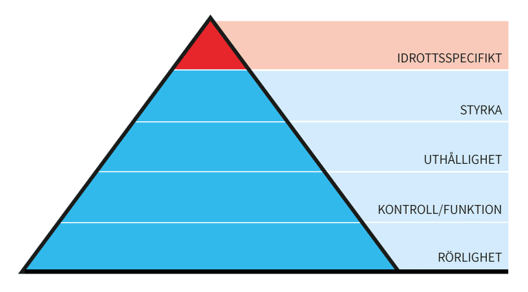 Effektivitets pyramid